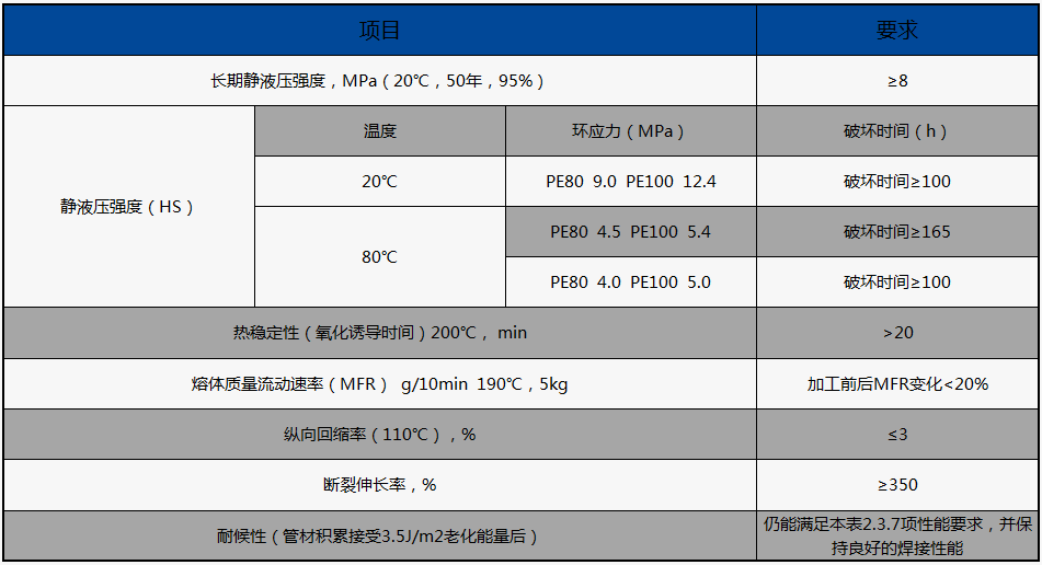 HDPE燃气管的物理性能（执行标准：GB15558.1-2015）